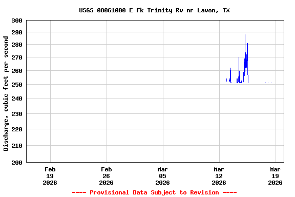 Graph of  Discharge, cubic feet per second