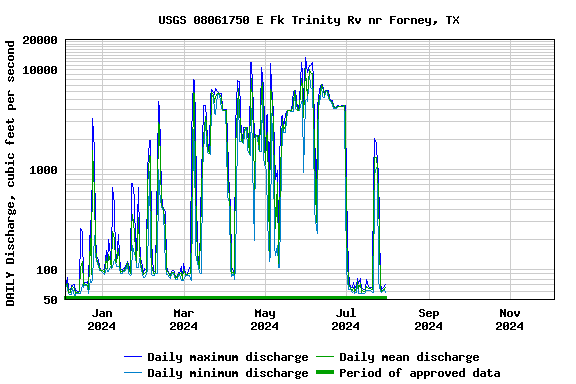 Graph of DAILY Discharge, cubic feet per second