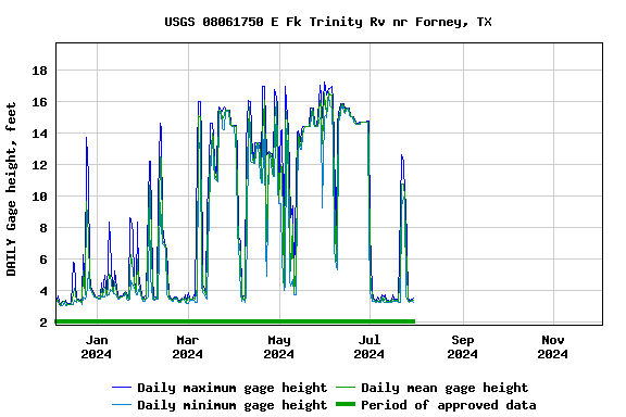 Graph of DAILY Gage height, feet