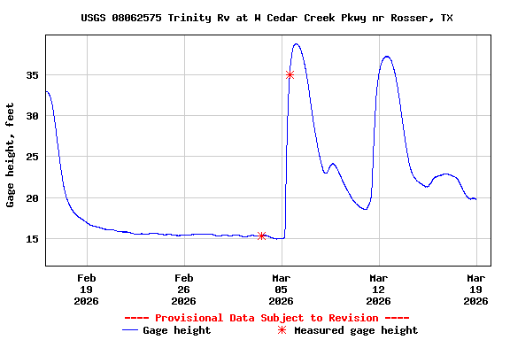 Graph of  Gage height, feet