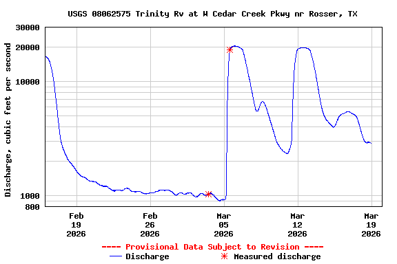 Graph of  Discharge, cubic feet per second