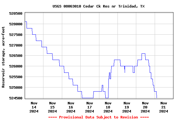 Graph of  Reservoir storage, acre-feet