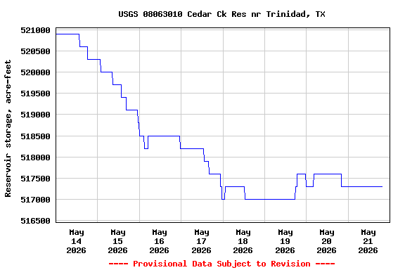 Graph of  Reservoir storage, acre-feet