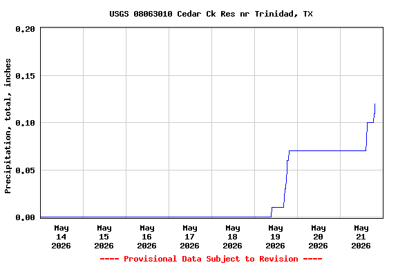 Graph of  Precipitation, total, inches