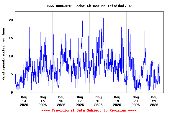 Graph of  Wind speed, miles per hour