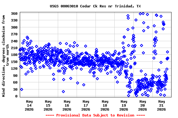 Graph of  Wind direction, degrees clockwise from true north