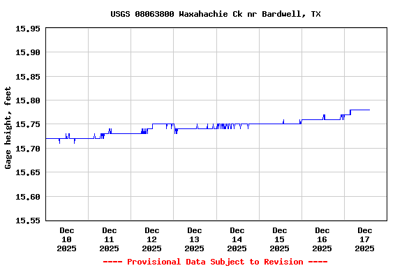 Graph of  Gage height, feet