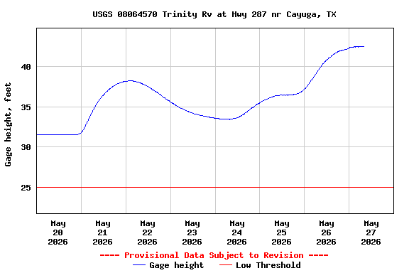 Graph of  Gage height, feet