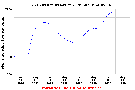 Graph of  Discharge, cubic feet per second