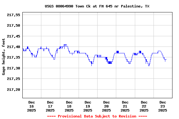 Graph of  Gage height, feet