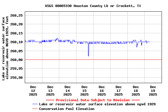 Graph of  Lake or reservoir water surface elevation above NGVD 1929, feet