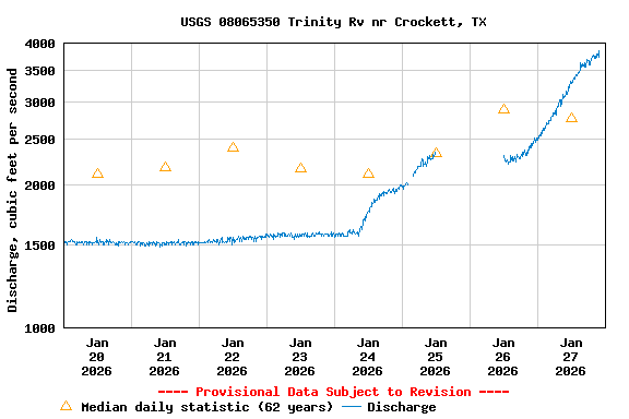 Graph of  Discharge, cubic feet per second