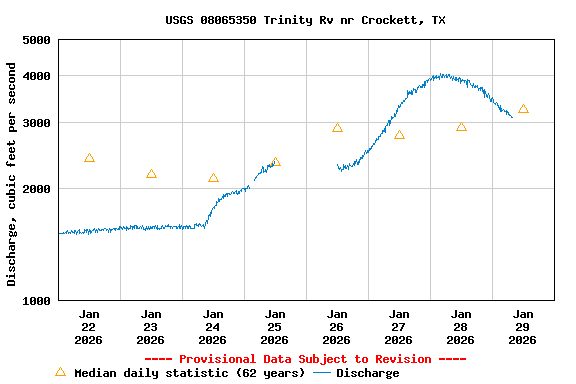 Graph of  Discharge, cubic feet per second
