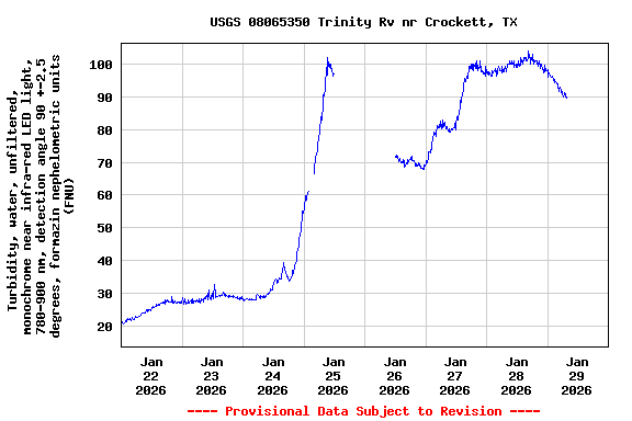 Graph of  Turbidity, water, unfiltered, monochrome near infra-red LED light, 780-900 nm, detection angle 90 +-2.5 degrees, formazin nephelometric units (FNU)