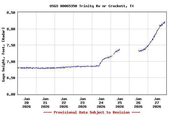 Graph of  Gage height, feet, [Radar]
