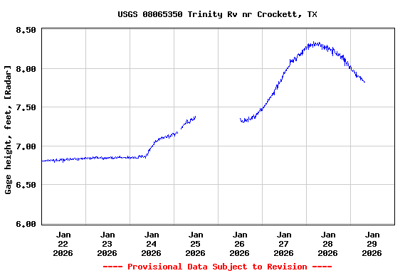 Graph of  Gage height, feet, [Radar]