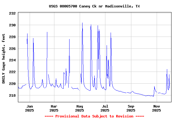 Graph of DAILY Gage height, feet