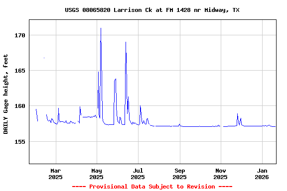 Graph of DAILY Gage height, feet