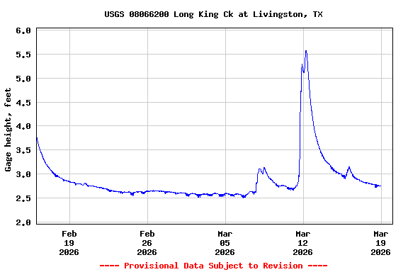Graph of  Gage height, feet
