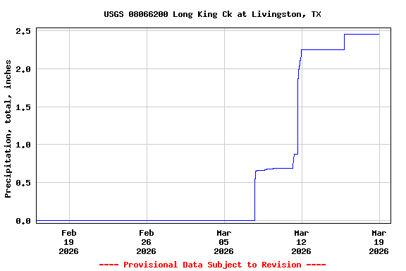 Graph of  Precipitation, total, inches