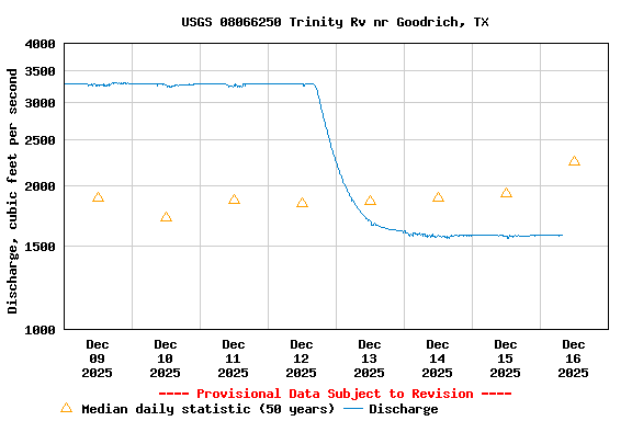 Graph of  Discharge, cubic feet per second