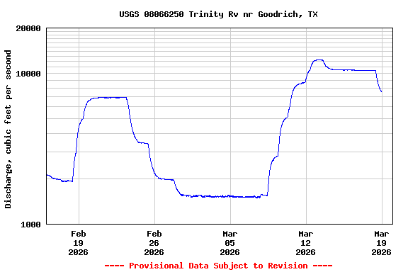 Graph of  Discharge, cubic feet per second