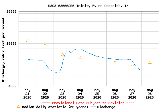 Graph of  Discharge, cubic feet per second