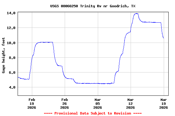 Graph of  Gage height, feet