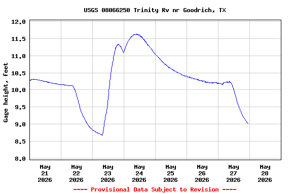 Graph of  Gage height, feet