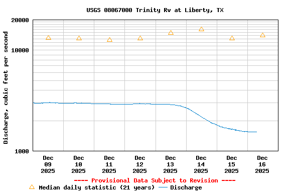 Graph of  Discharge, cubic feet per second