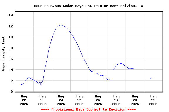Graph of  Gage height, feet