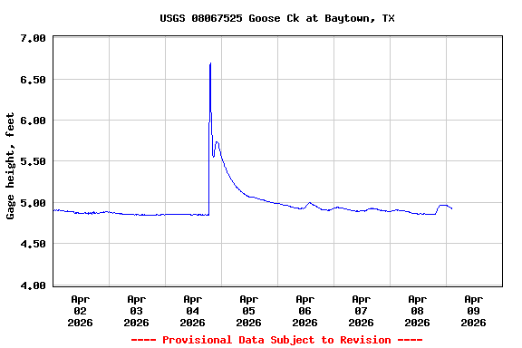Graph of  Gage height, feet
