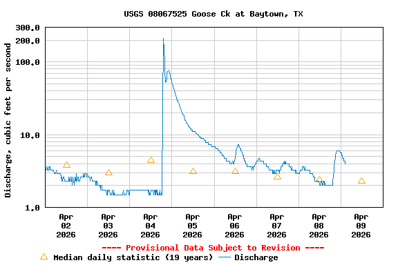 Graph of  Discharge, cubic feet per second