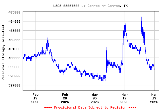 Graph of  Reservoir storage, acre-feet