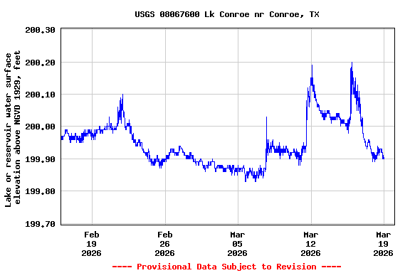 Graph of  Lake or reservoir water surface elevation above NGVD 1929, feet
