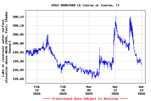 Graph of  Lake or reservoir water surface elevation above NGVD 1929, feet, [Radar Sensor]