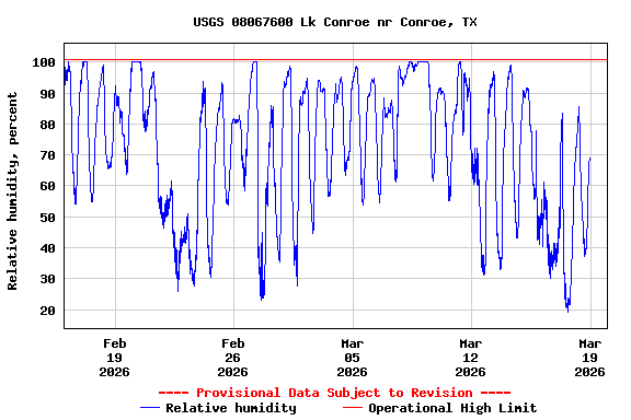 Graph of  Relative humidity, percent