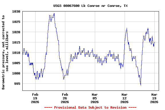 Graph of  Barometric pressure, not corrected to sea level, millibars