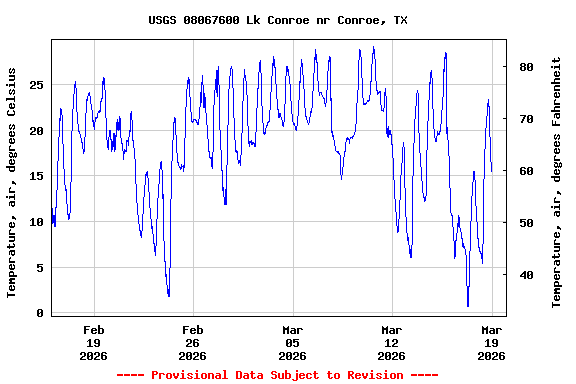 Graph of  Temperature, air, degrees Celsius