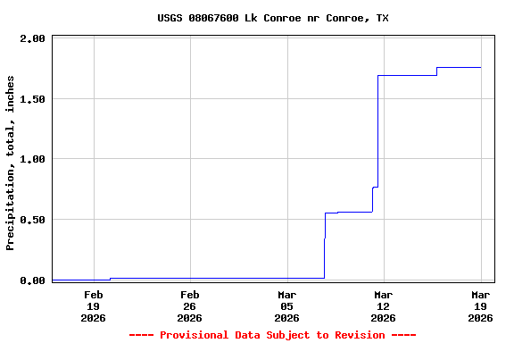 Graph of  Precipitation, total, inches
