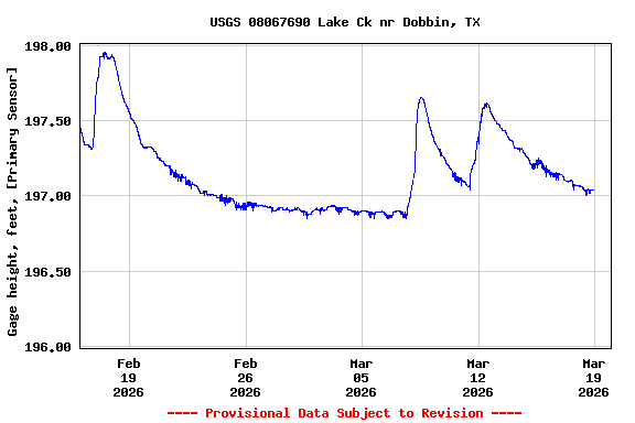 Graph of  Gage height, feet, [Primary Sensor]