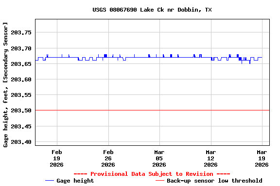 Graph of  Gage height, feet, [Secondary Sensor]