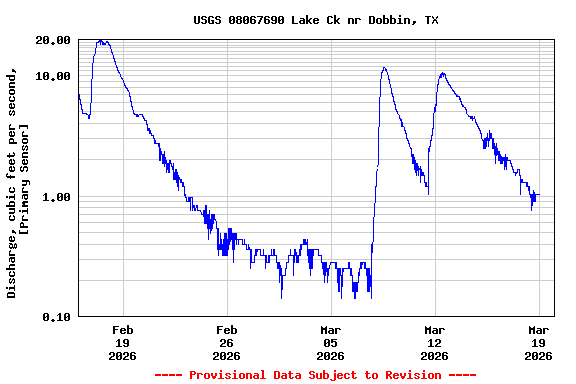 Graph of  Discharge, cubic feet per second, [Primary Sensor]
