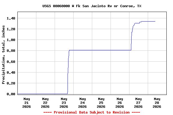Graph of  Precipitation, total, inches