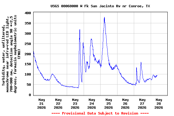 Graph of  Turbidity, water, unfiltered, monochrome near infra-red LED light, 780-900 nm, detection angle 90 +-2.5 degrees, formazin nephelometric units (FNU)