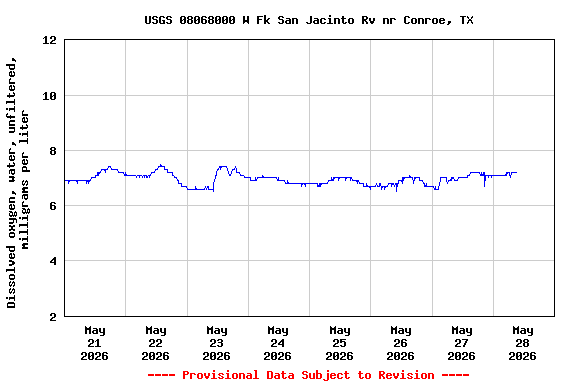 Graph of  Dissolved oxygen, water, unfiltered, milligrams per liter