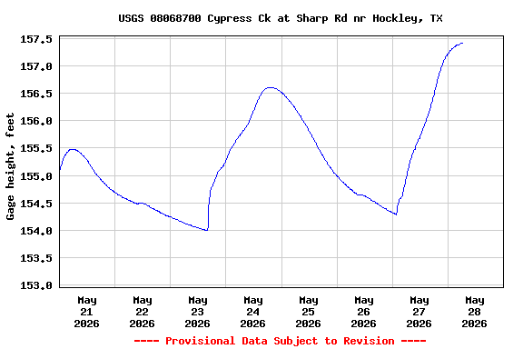 Graph of  Gage height, feet