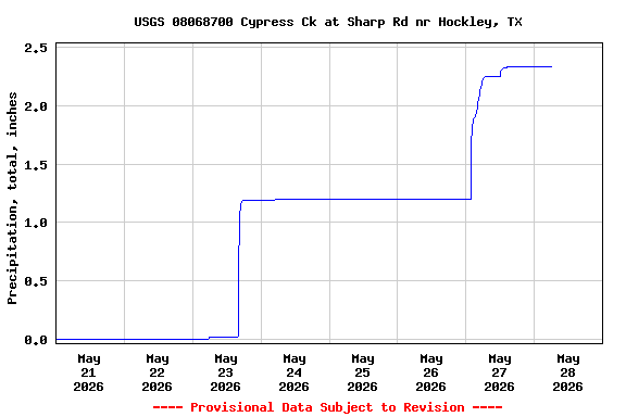 Graph of  Precipitation, total, inches
