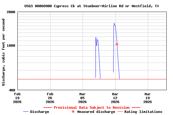 Graph of  Discharge, cubic feet per second