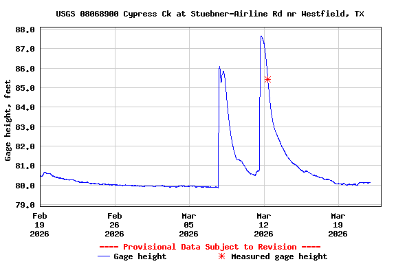 Graph of  Gage height, feet